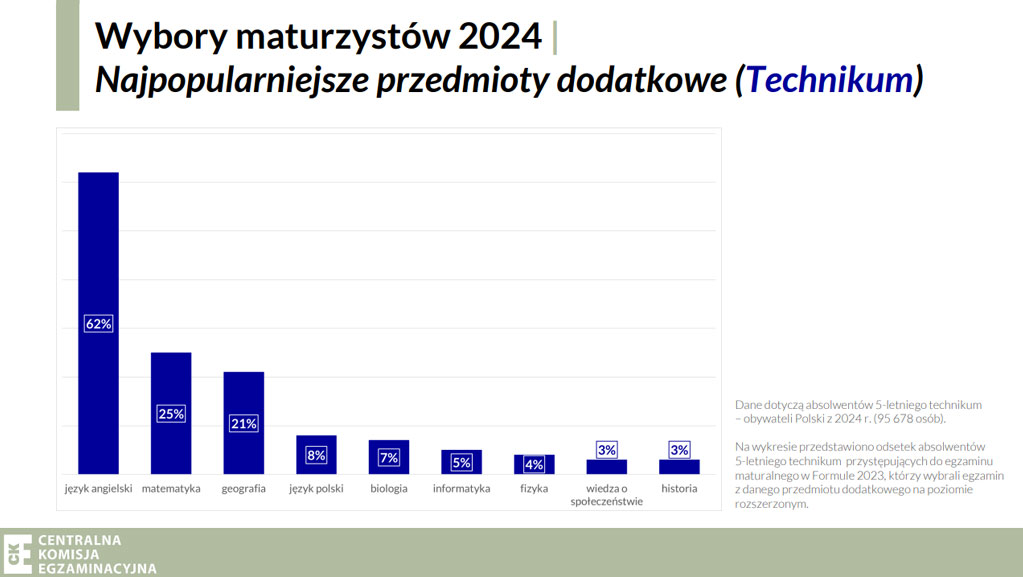 wyniki matur 2024 przedmioty dodatkowe